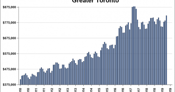 Condo Prices in Toronto – Forecast & Analysis