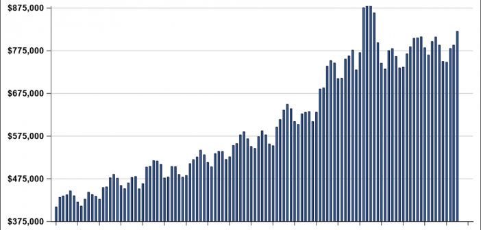 Condo Prices in Toronto – Forecast & Analysis