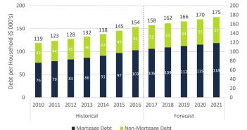 Average Canadian Income analysis with Average Household Mortgage